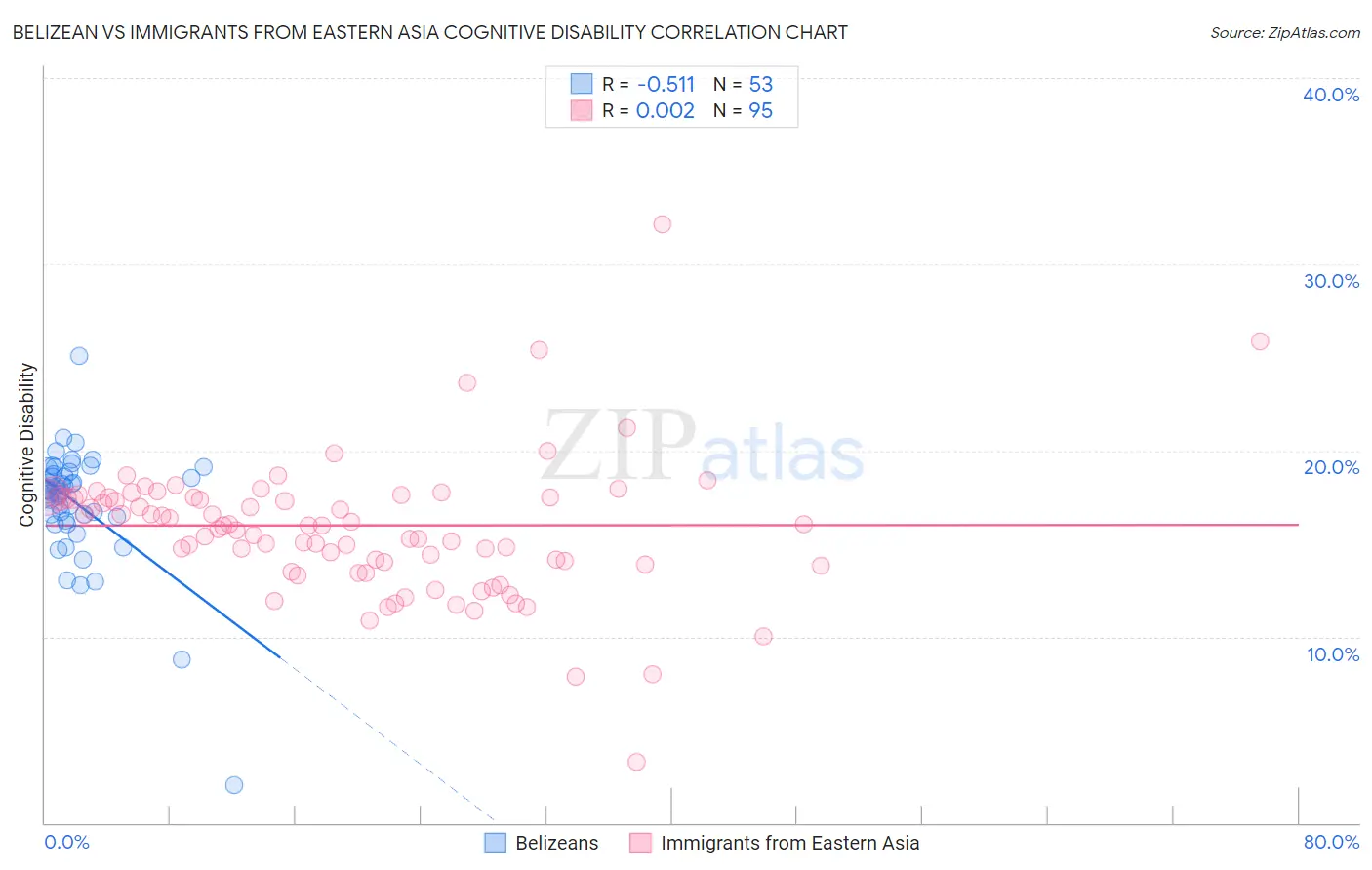 Belizean vs Immigrants from Eastern Asia Cognitive Disability