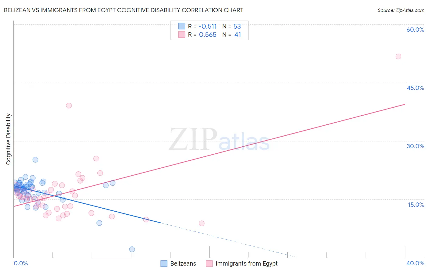 Belizean vs Immigrants from Egypt Cognitive Disability