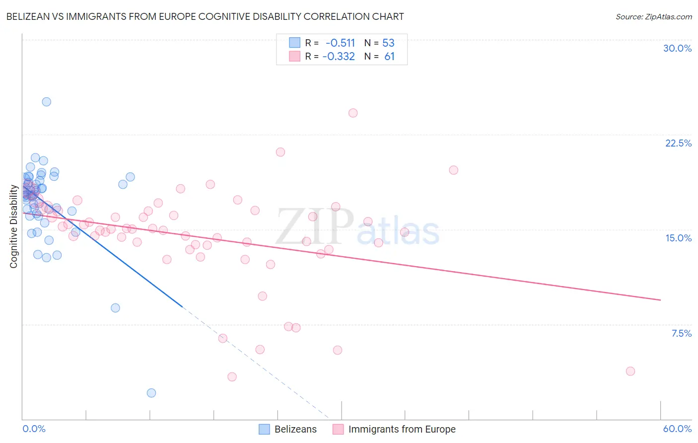 Belizean vs Immigrants from Europe Cognitive Disability