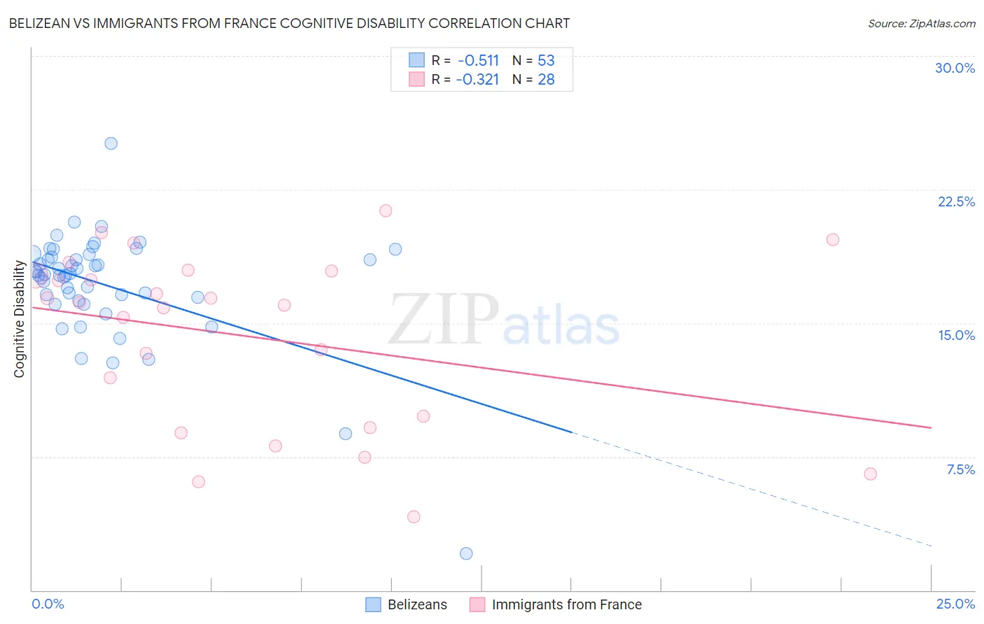 Belizean vs Immigrants from France Cognitive Disability