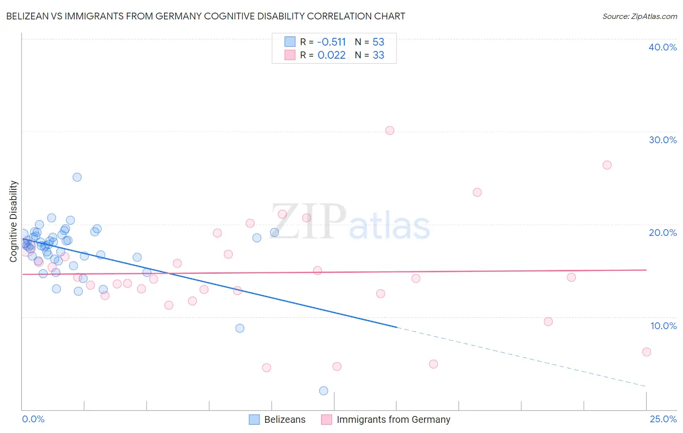 Belizean vs Immigrants from Germany Cognitive Disability