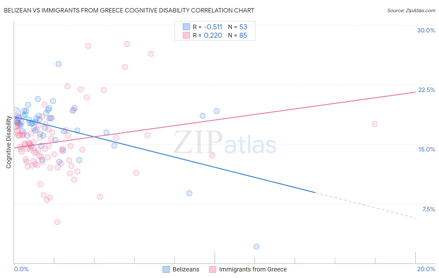 Belizean vs Immigrants from Greece Cognitive Disability