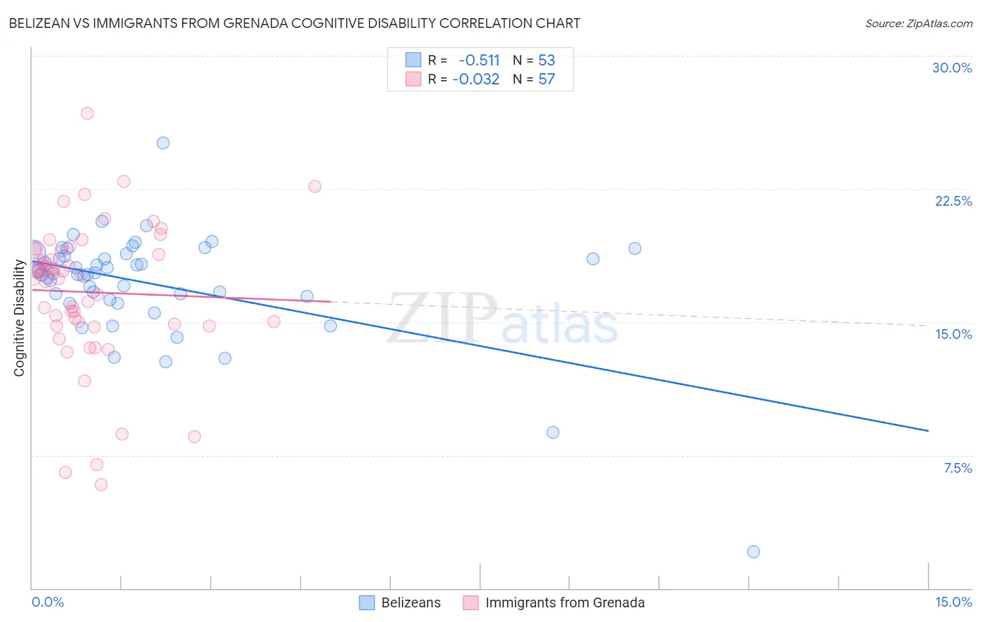 Belizean vs Immigrants from Grenada Cognitive Disability