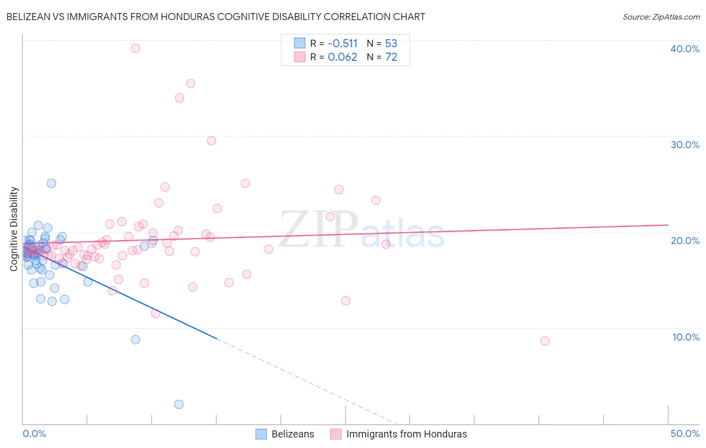 Belizean vs Immigrants from Honduras Cognitive Disability