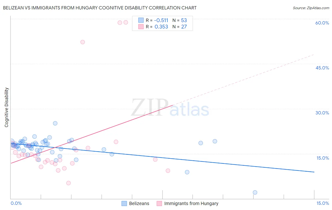 Belizean vs Immigrants from Hungary Cognitive Disability