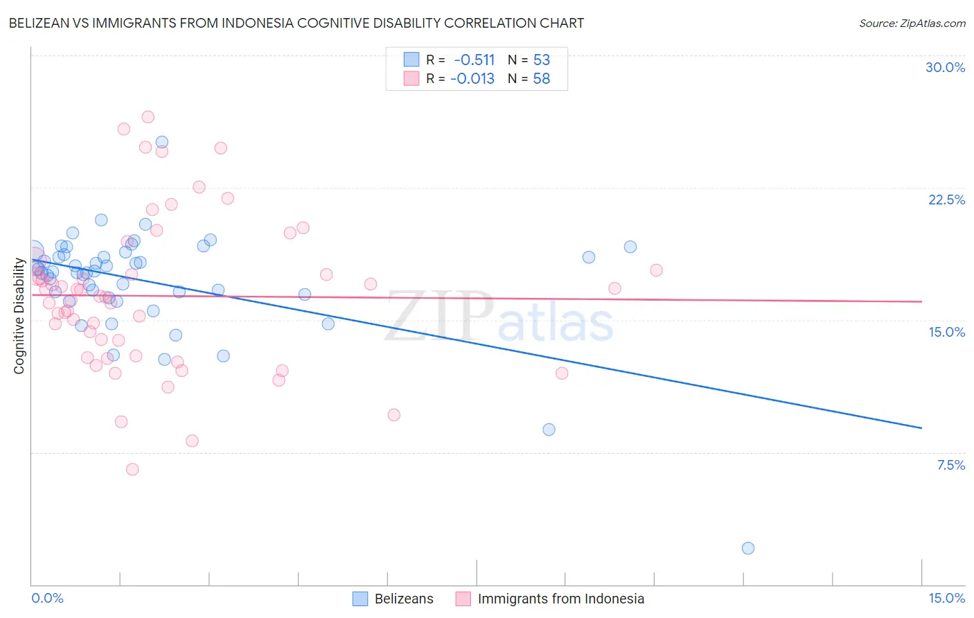 Belizean vs Immigrants from Indonesia Cognitive Disability
