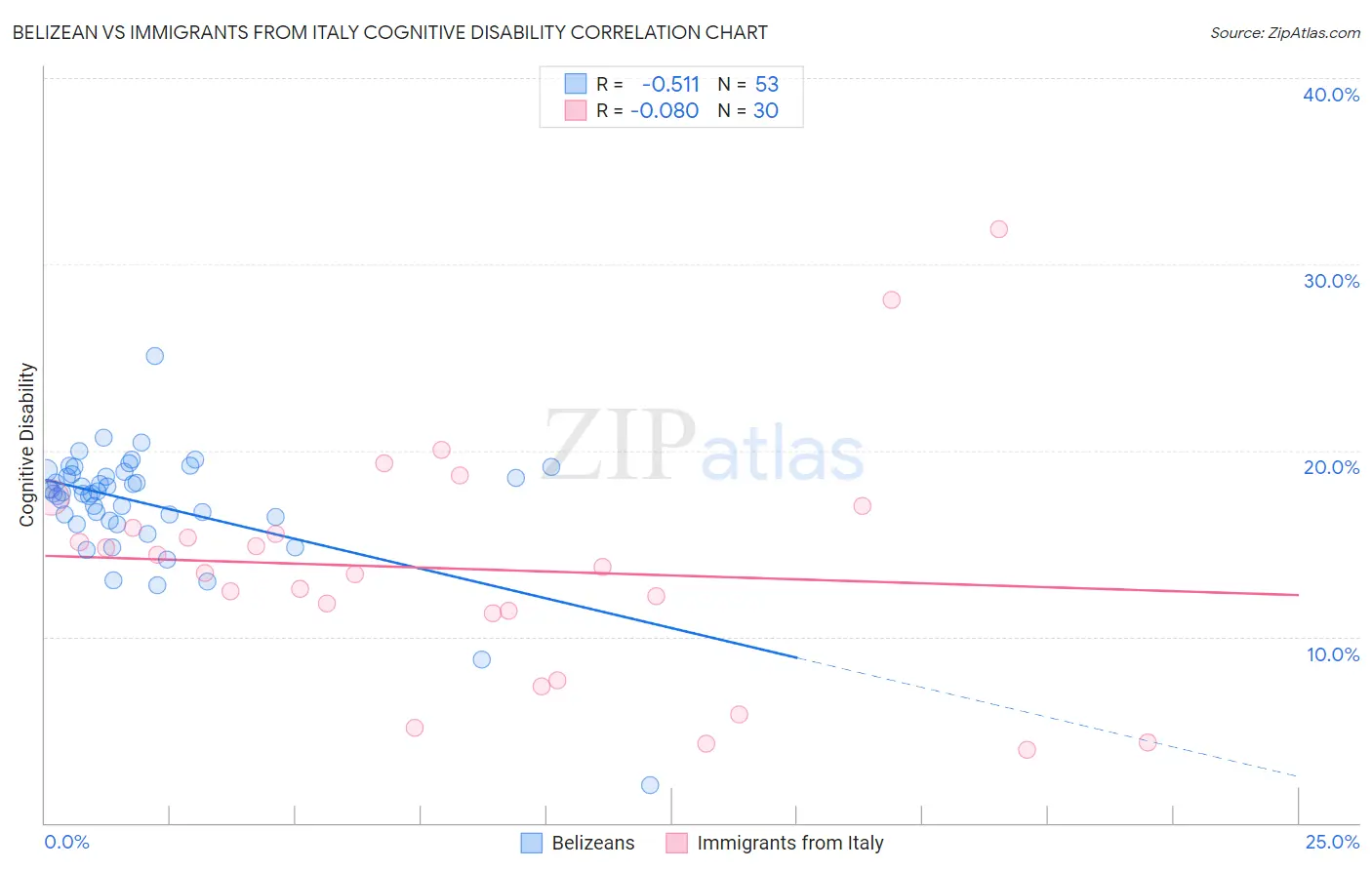 Belizean vs Immigrants from Italy Cognitive Disability