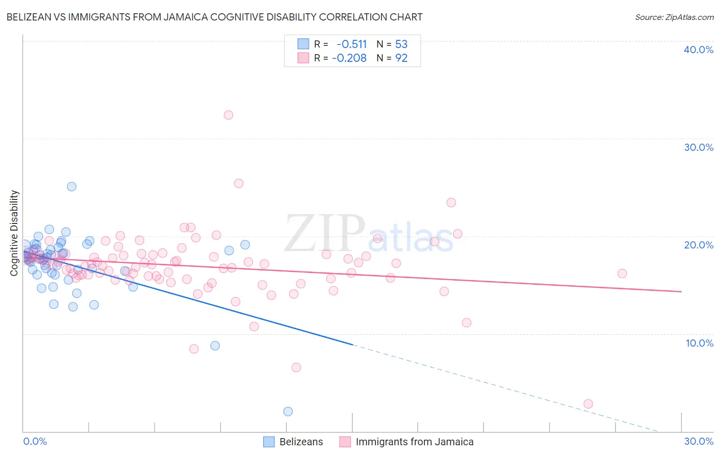 Belizean vs Immigrants from Jamaica Cognitive Disability