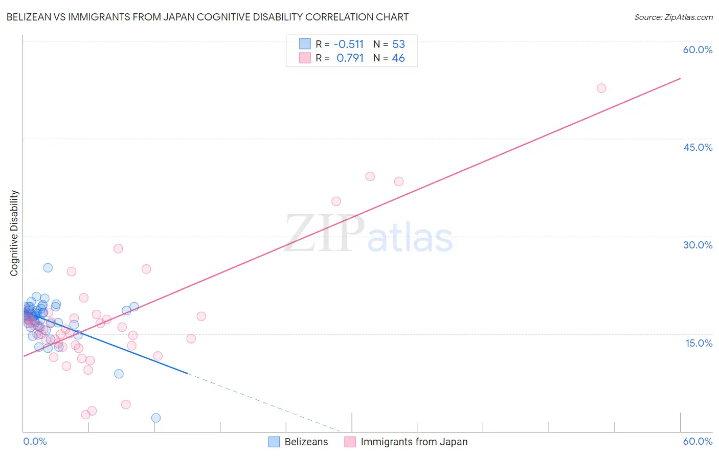 Belizean vs Immigrants from Japan Cognitive Disability
