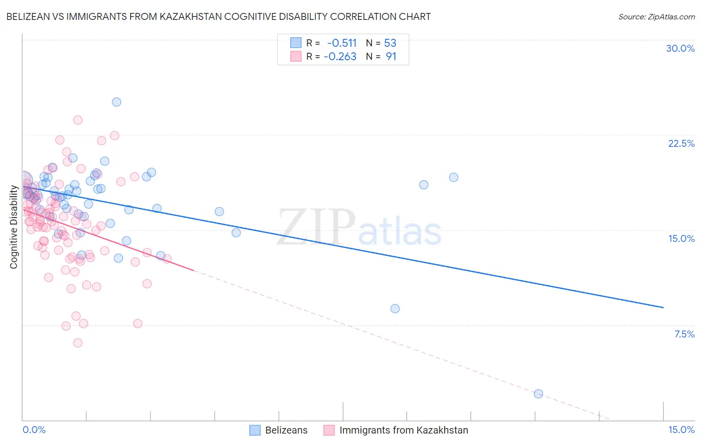 Belizean vs Immigrants from Kazakhstan Cognitive Disability