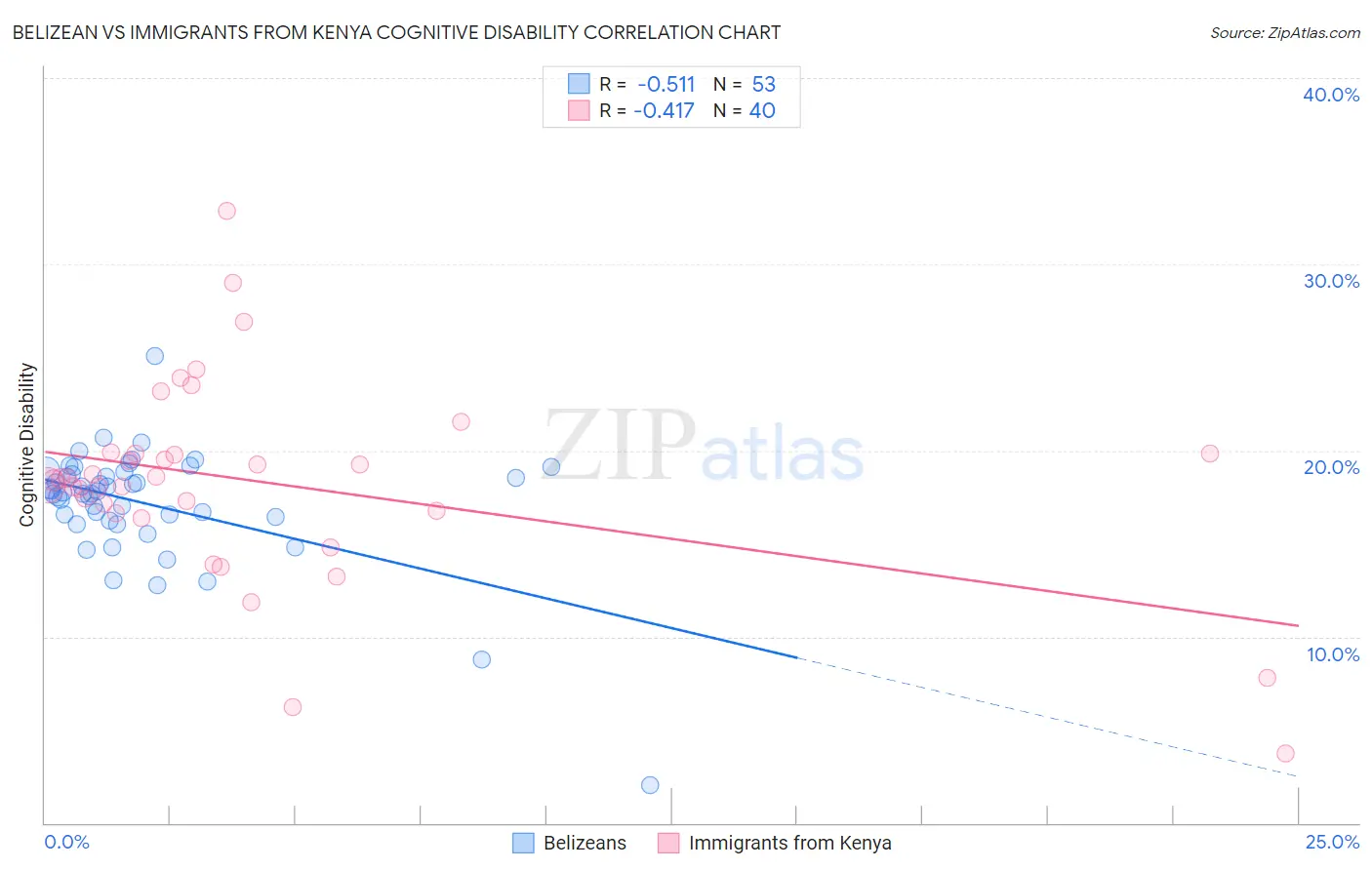 Belizean vs Immigrants from Kenya Cognitive Disability