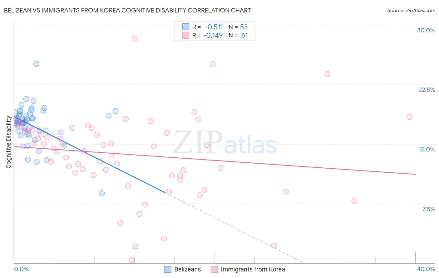 Belizean vs Immigrants from Korea Cognitive Disability