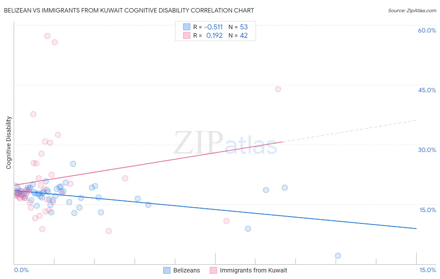 Belizean vs Immigrants from Kuwait Cognitive Disability