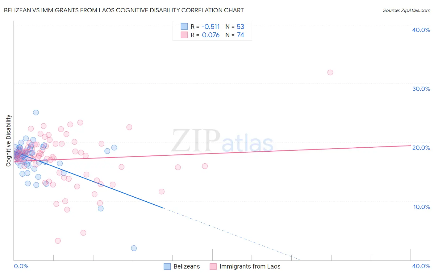 Belizean vs Immigrants from Laos Cognitive Disability