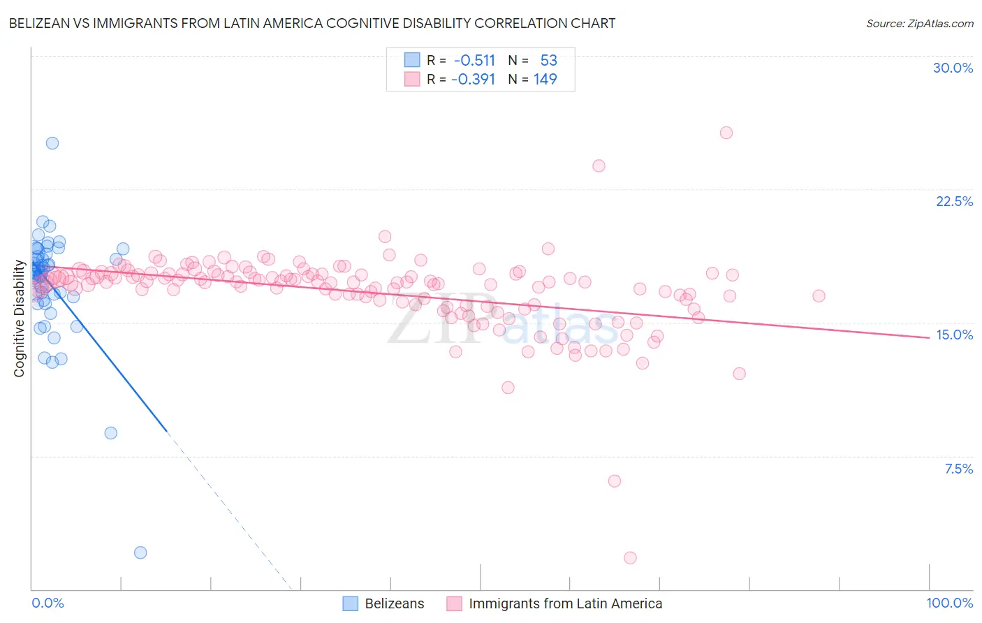 Belizean vs Immigrants from Latin America Cognitive Disability
