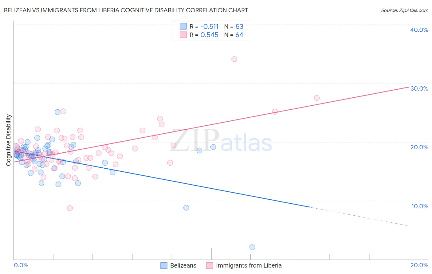 Belizean vs Immigrants from Liberia Cognitive Disability