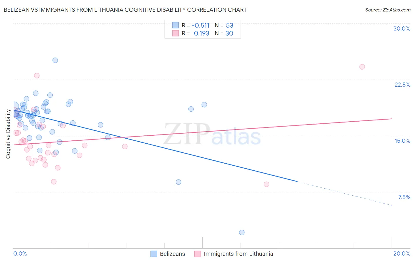 Belizean vs Immigrants from Lithuania Cognitive Disability