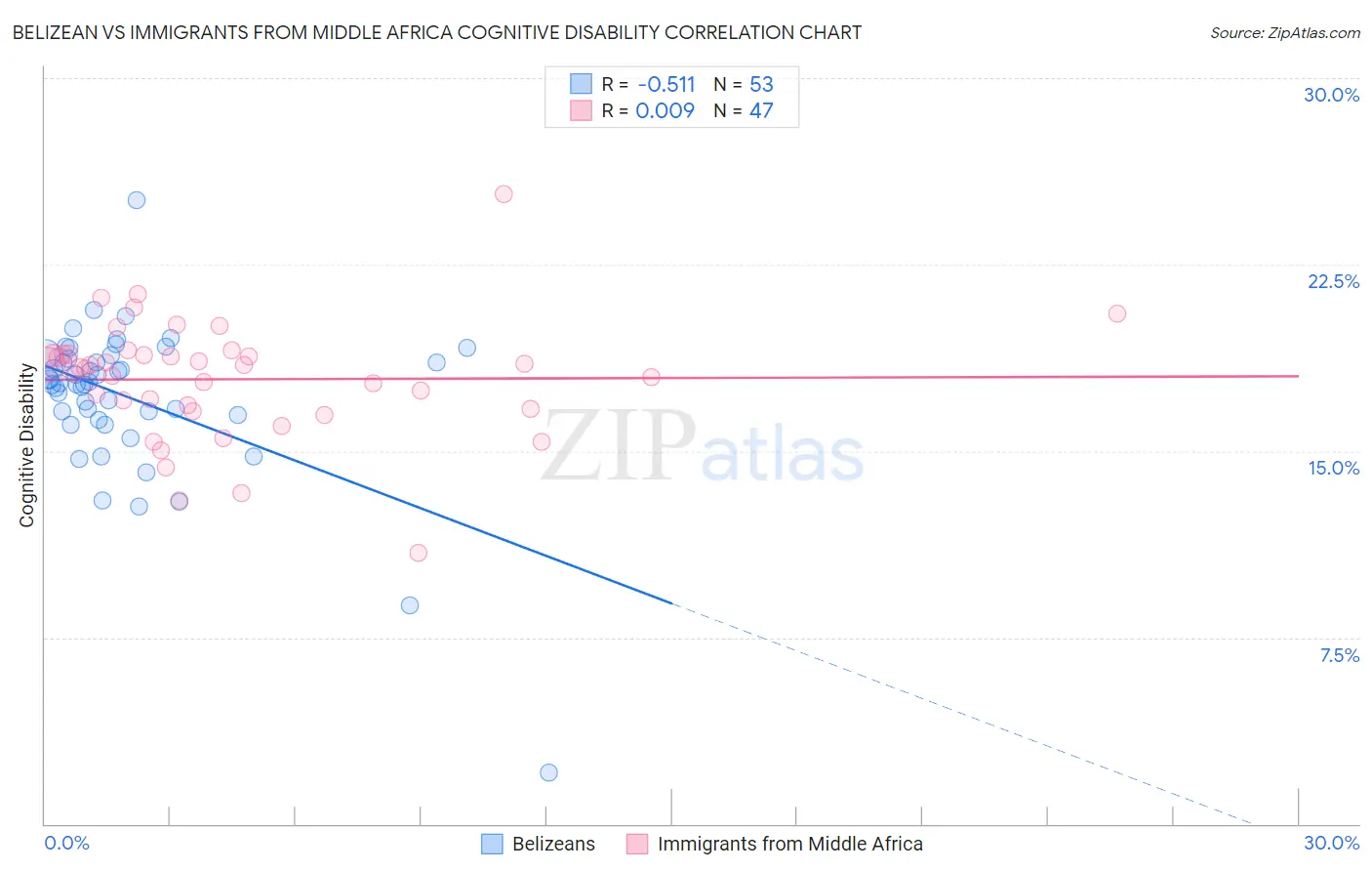 Belizean vs Immigrants from Middle Africa Cognitive Disability