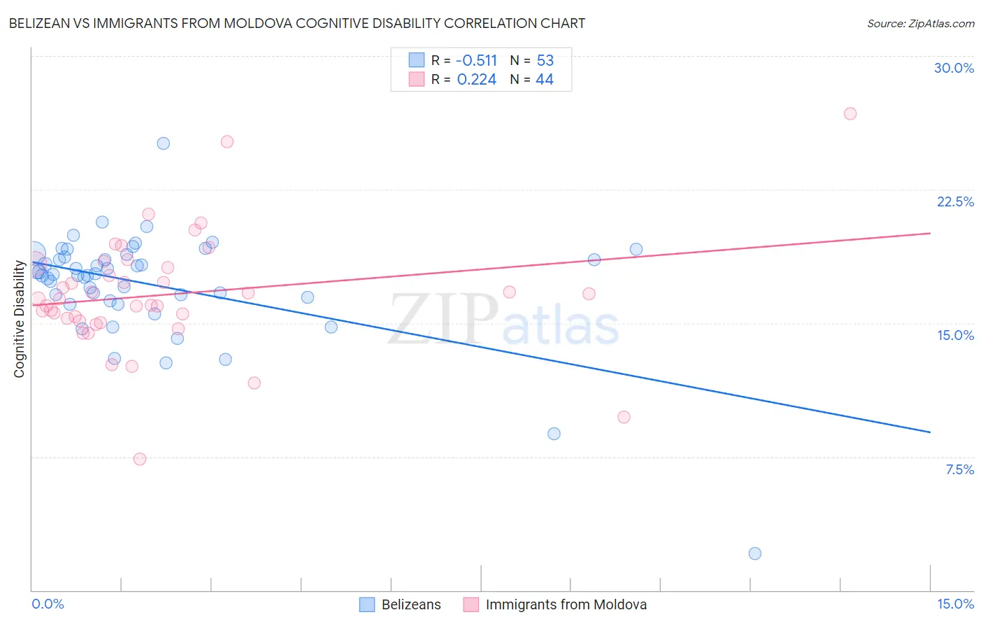 Belizean vs Immigrants from Moldova Cognitive Disability