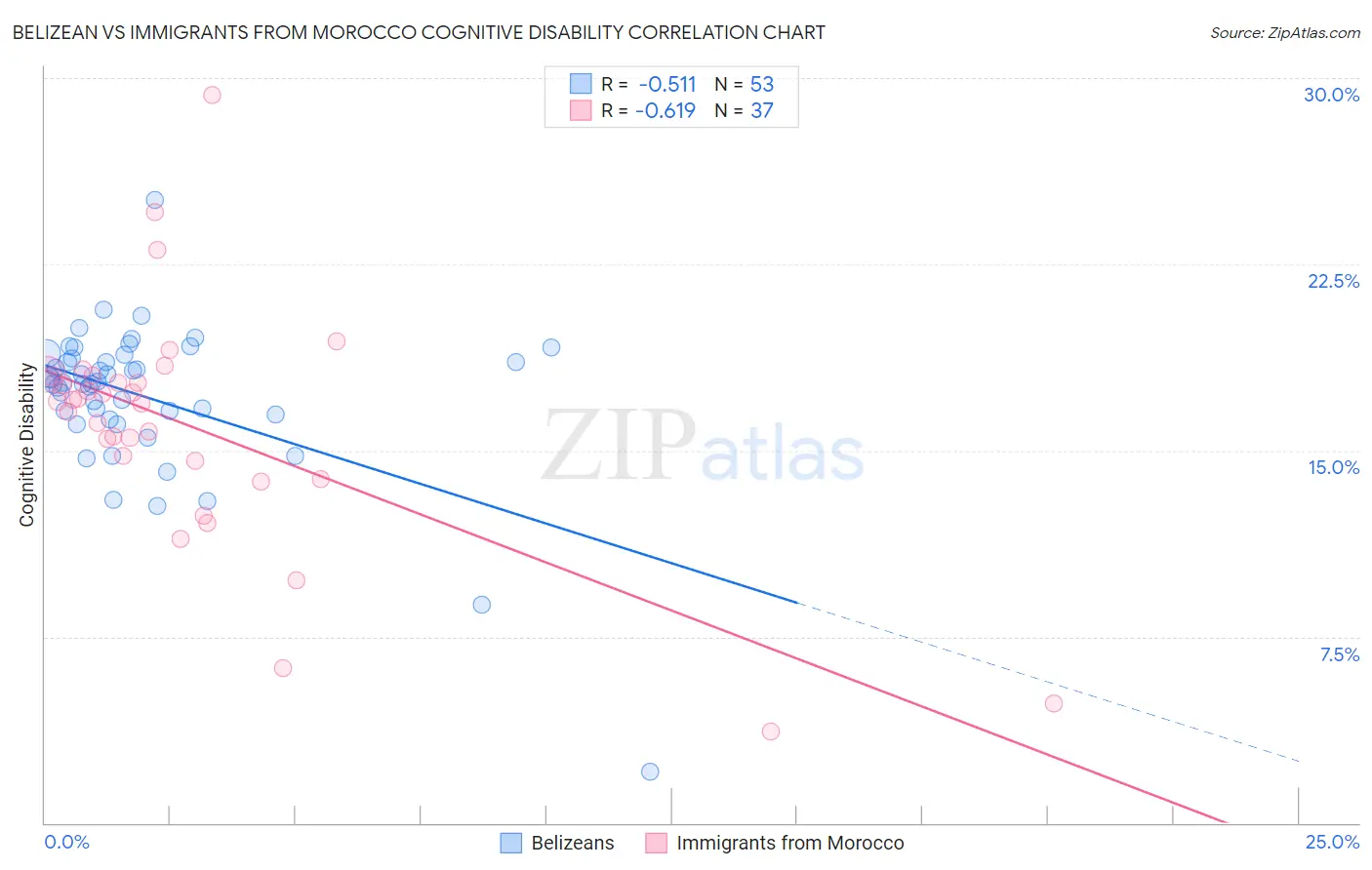 Belizean vs Immigrants from Morocco Cognitive Disability