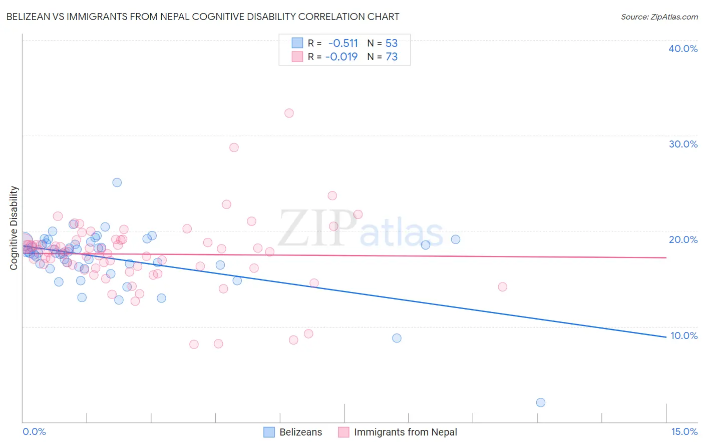 Belizean vs Immigrants from Nepal Cognitive Disability