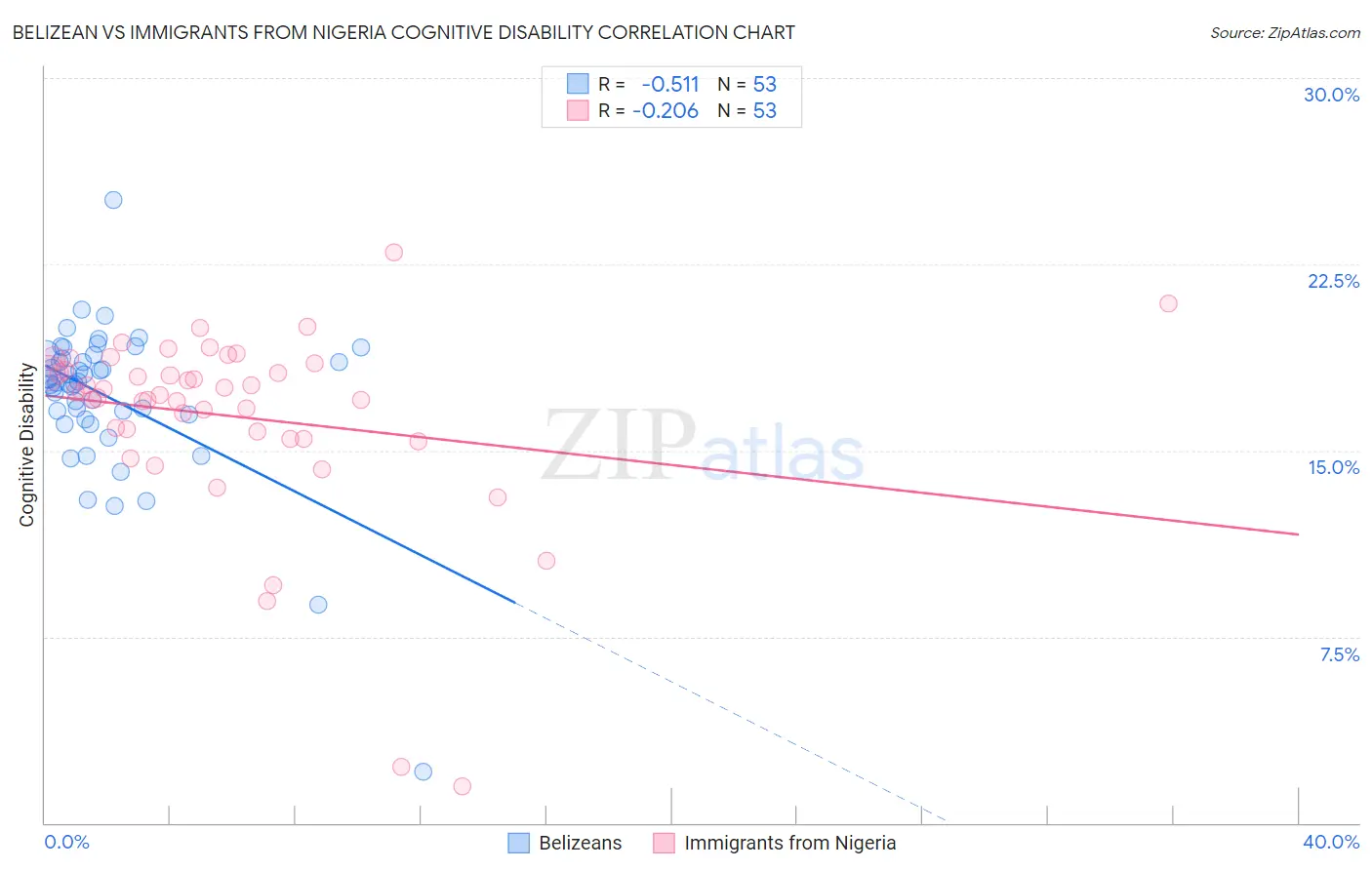 Belizean vs Immigrants from Nigeria Cognitive Disability