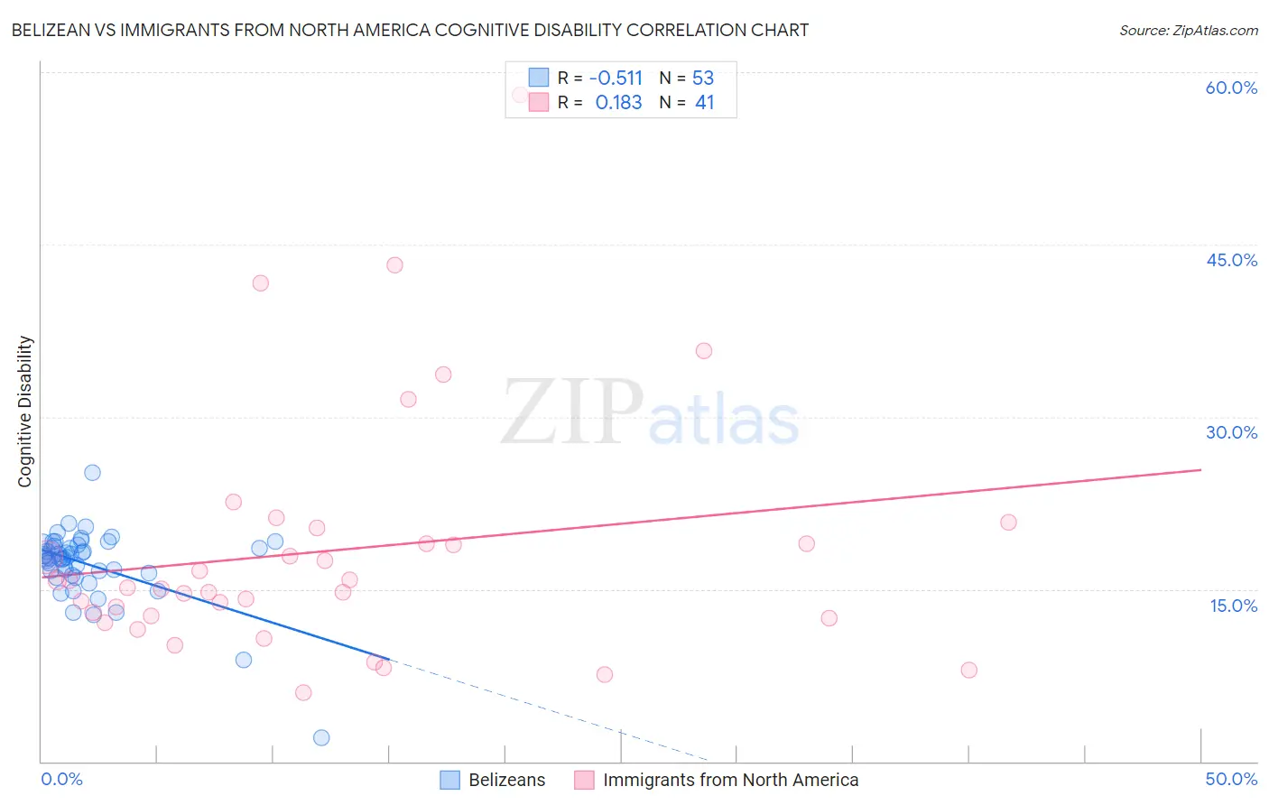 Belizean vs Immigrants from North America Cognitive Disability