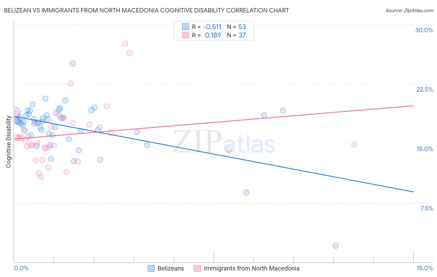 Belizean vs Immigrants from North Macedonia Cognitive Disability