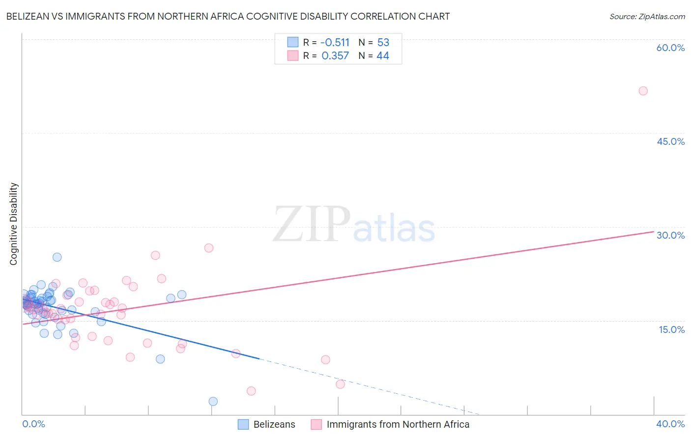 Belizean vs Immigrants from Northern Africa Cognitive Disability