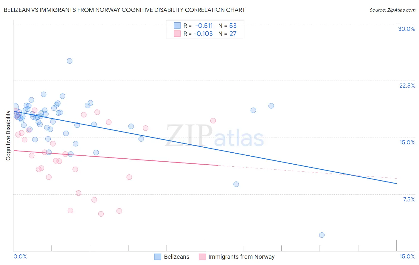 Belizean vs Immigrants from Norway Cognitive Disability