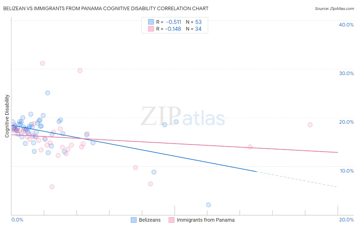 Belizean vs Immigrants from Panama Cognitive Disability