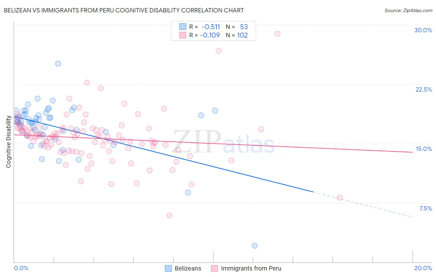 Belizean vs Immigrants from Peru Cognitive Disability