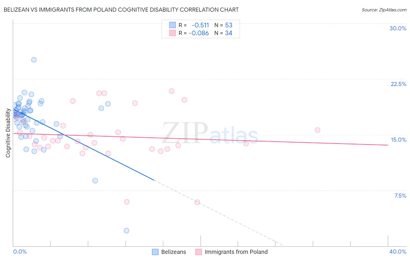 Belizean vs Immigrants from Poland Cognitive Disability