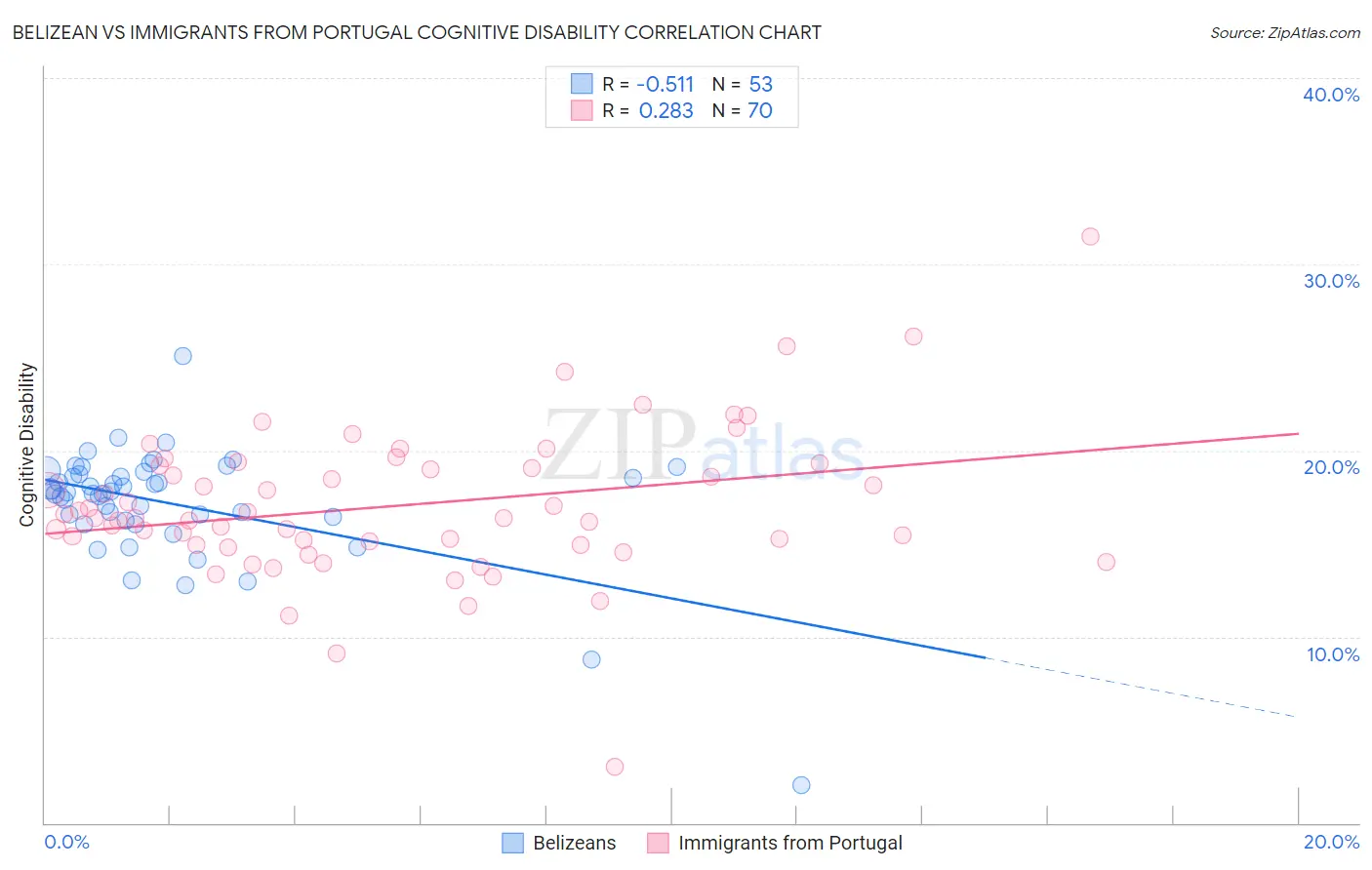 Belizean vs Immigrants from Portugal Cognitive Disability