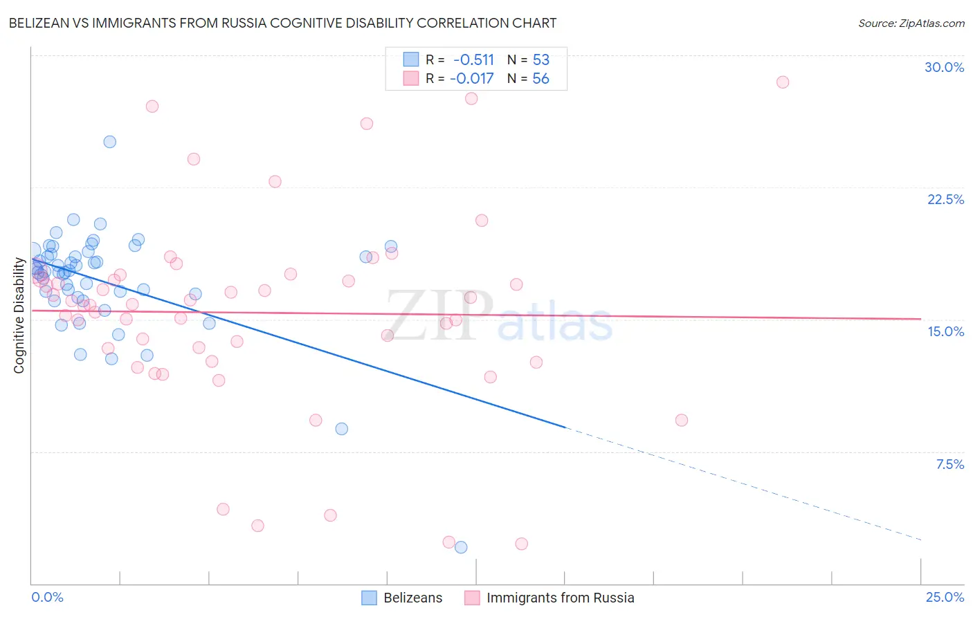 Belizean vs Immigrants from Russia Cognitive Disability