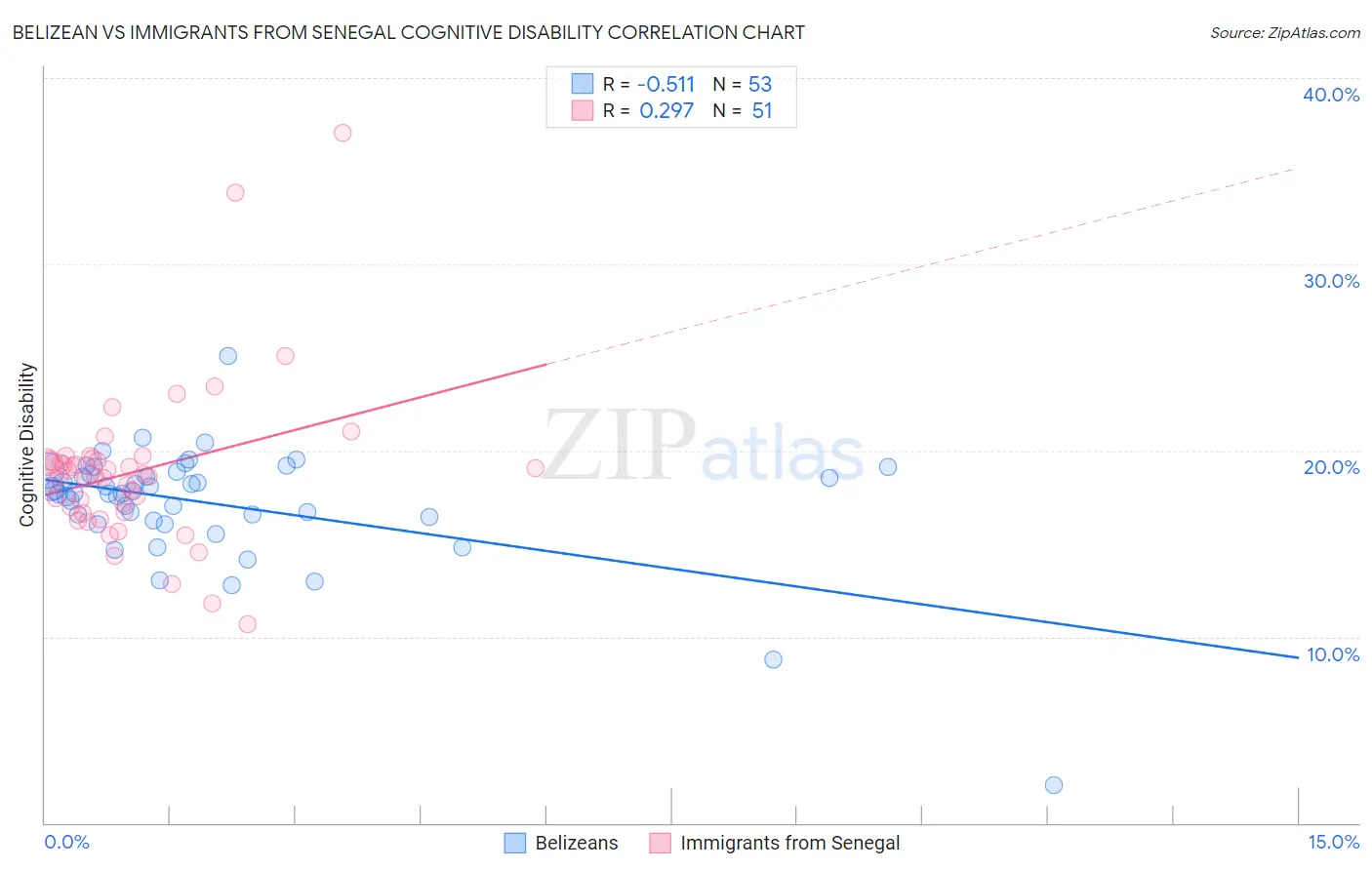 Belizean vs Immigrants from Senegal Cognitive Disability
