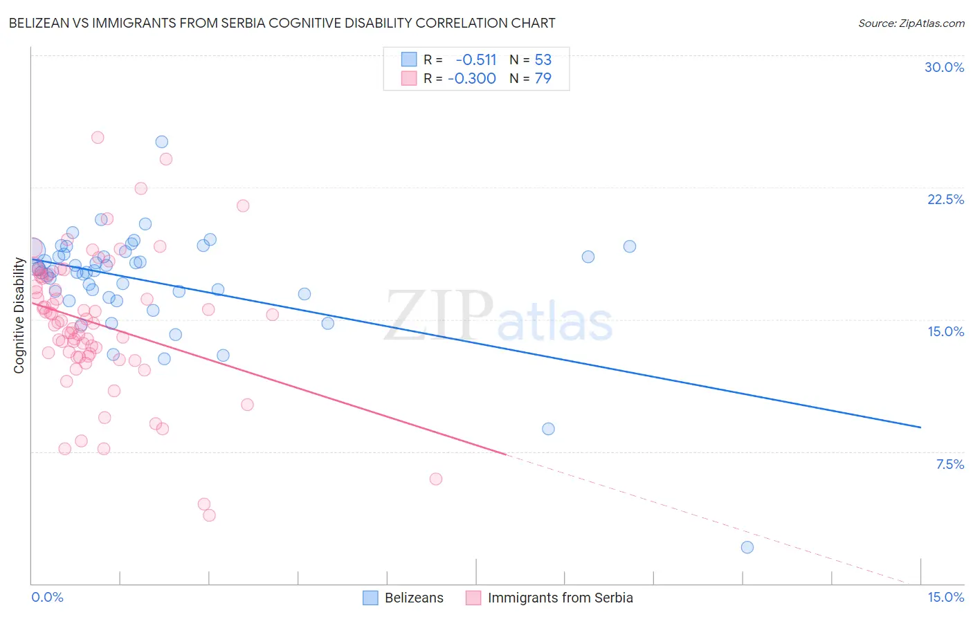 Belizean vs Immigrants from Serbia Cognitive Disability