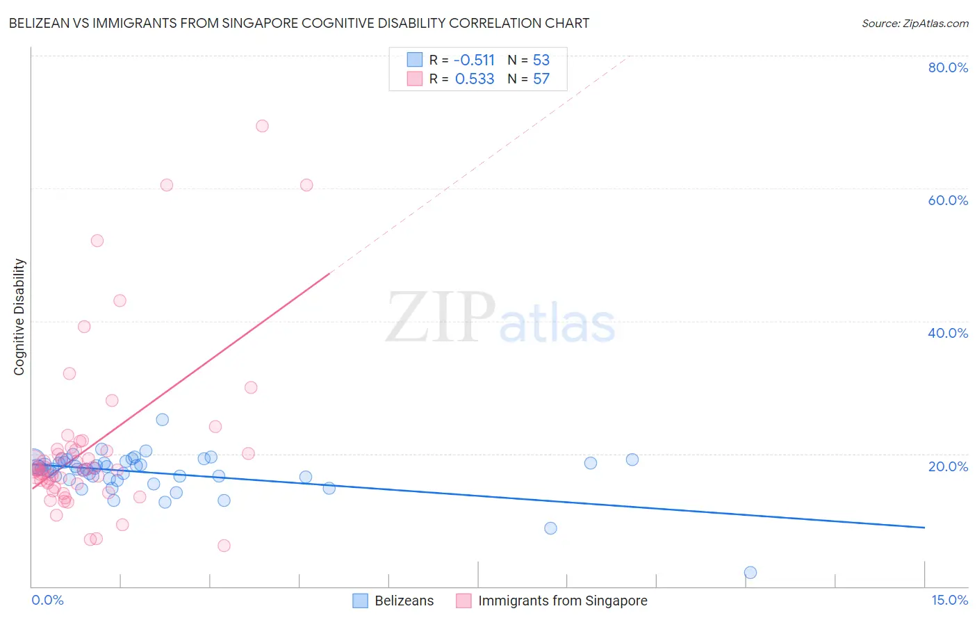 Belizean vs Immigrants from Singapore Cognitive Disability