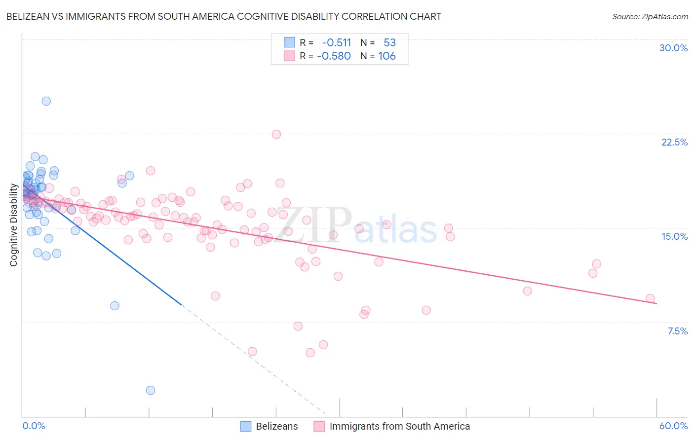 Belizean vs Immigrants from South America Cognitive Disability