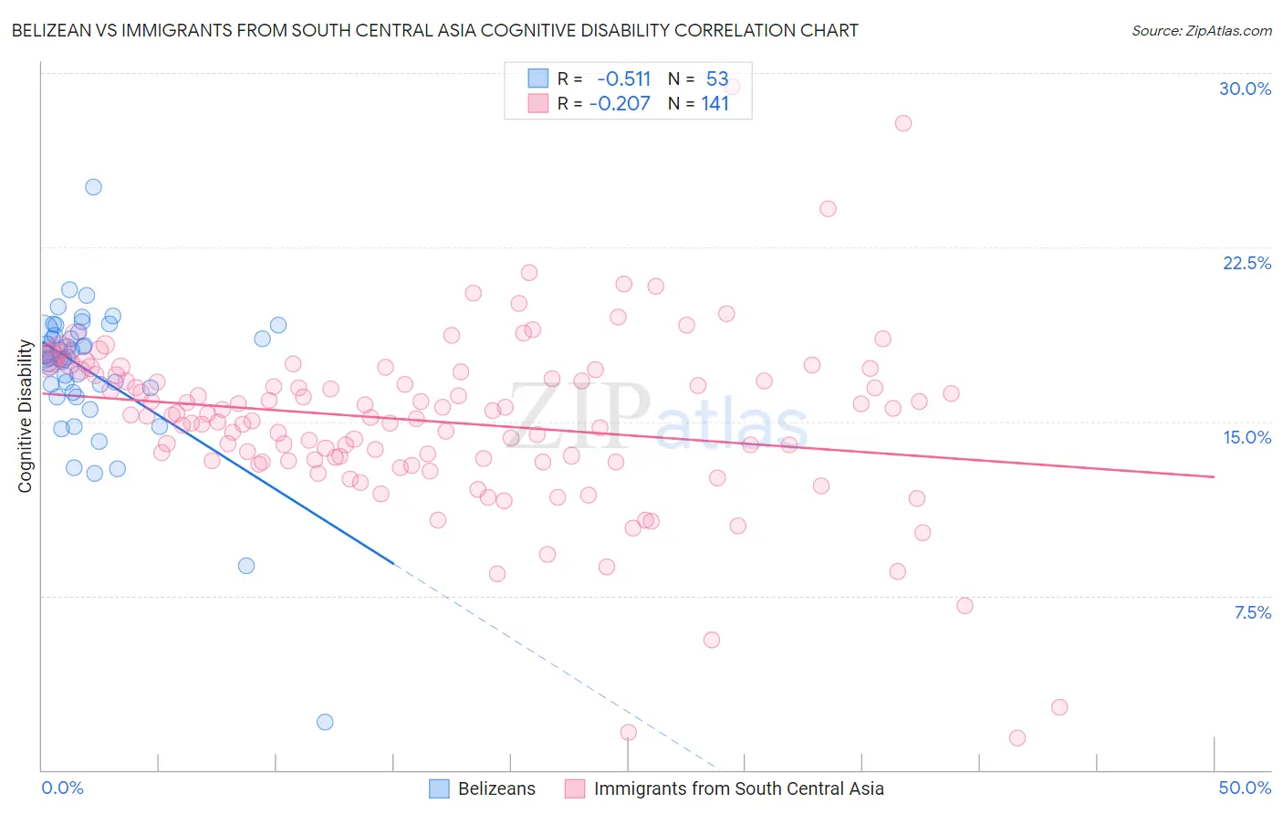 Belizean vs Immigrants from South Central Asia Cognitive Disability