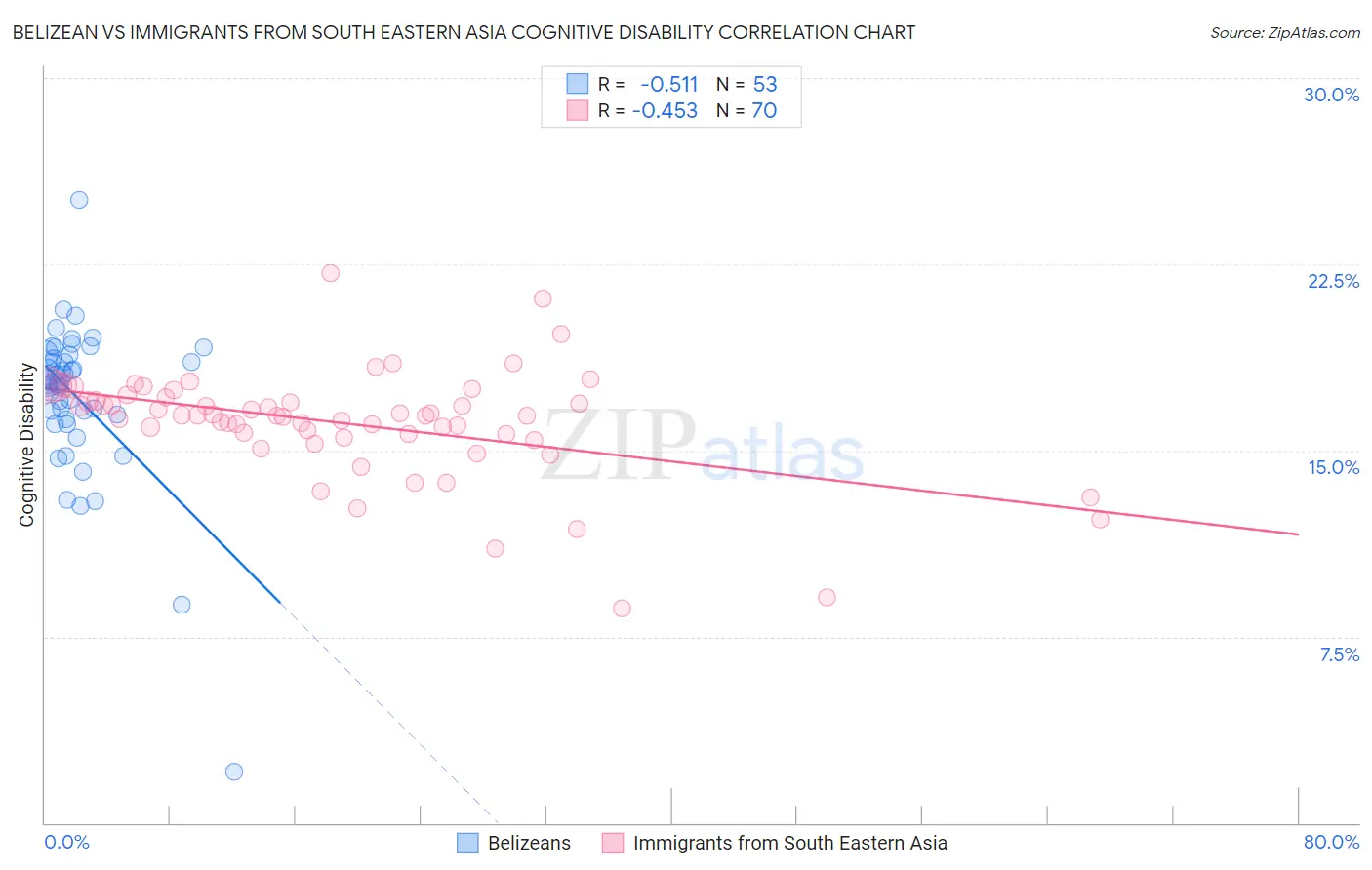 Belizean vs Immigrants from South Eastern Asia Cognitive Disability