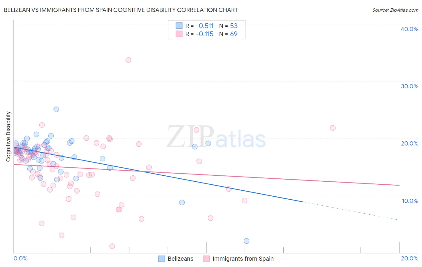Belizean vs Immigrants from Spain Cognitive Disability