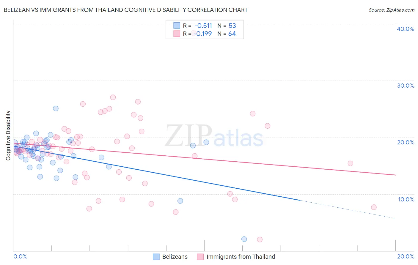 Belizean vs Immigrants from Thailand Cognitive Disability