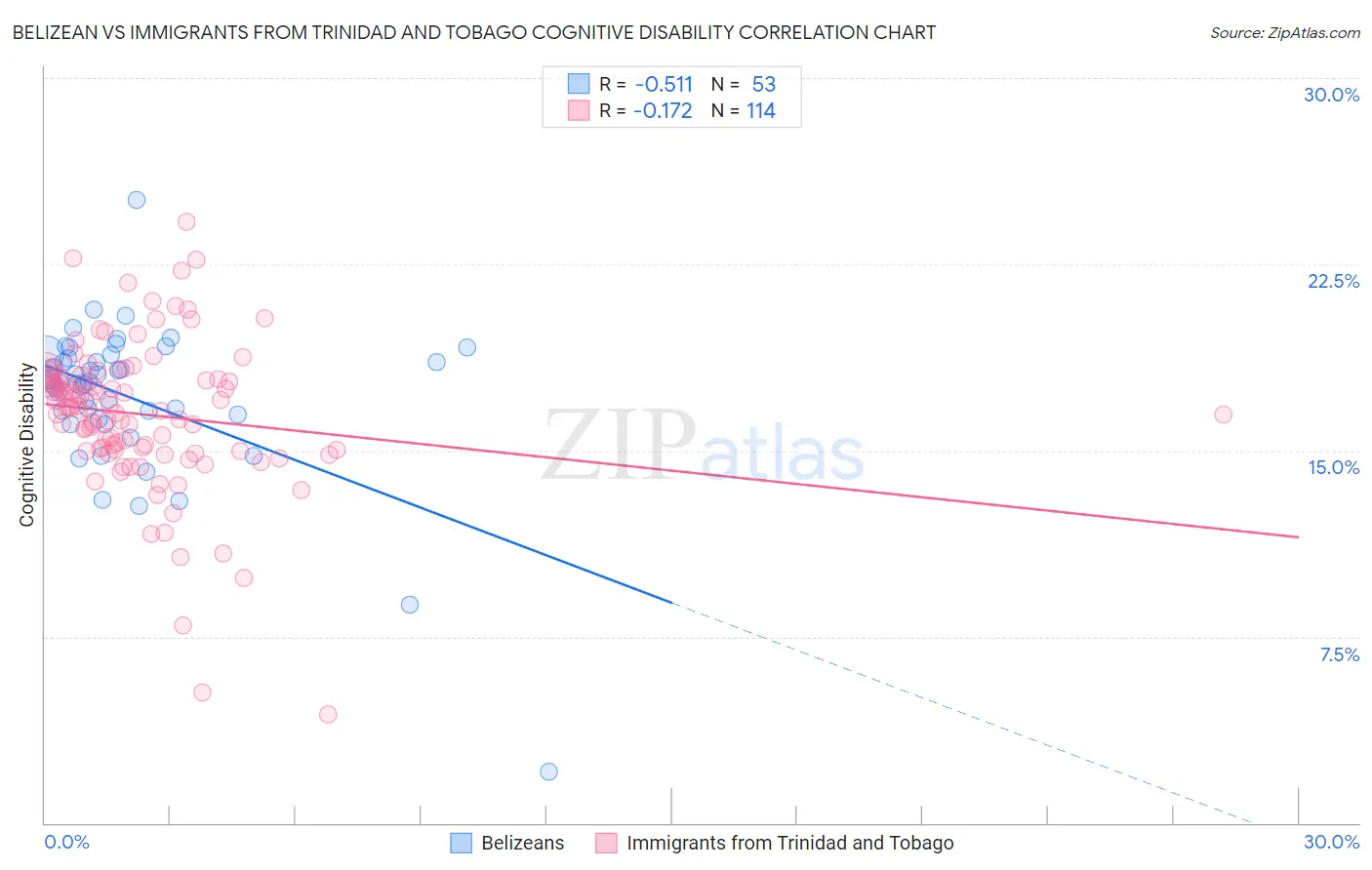 Belizean vs Immigrants from Trinidad and Tobago Cognitive Disability