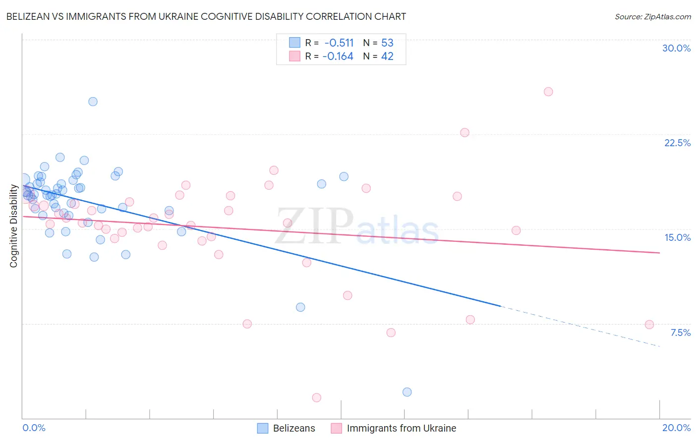 Belizean vs Immigrants from Ukraine Cognitive Disability