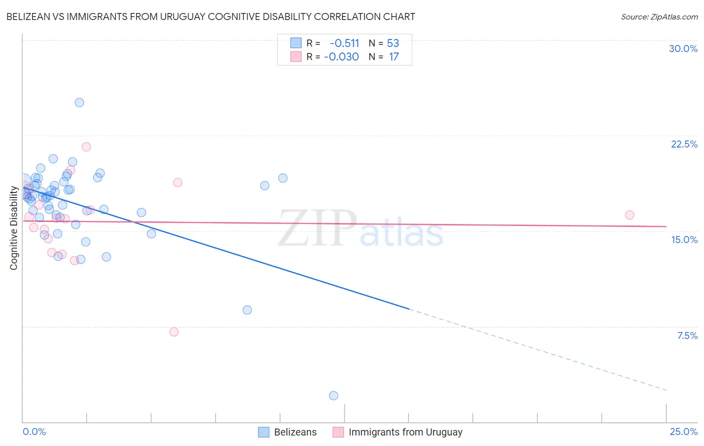 Belizean vs Immigrants from Uruguay Cognitive Disability