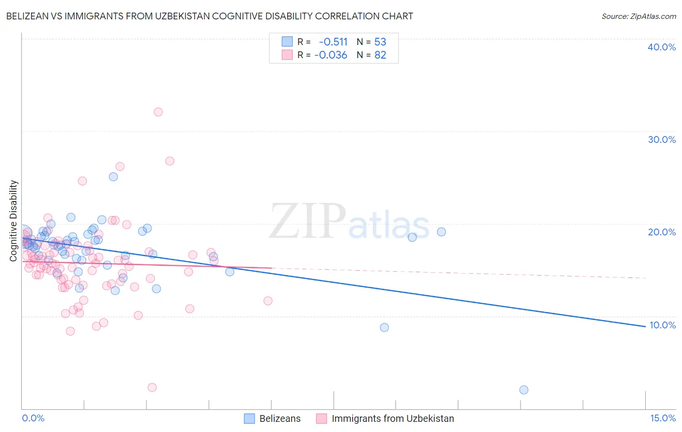 Belizean vs Immigrants from Uzbekistan Cognitive Disability