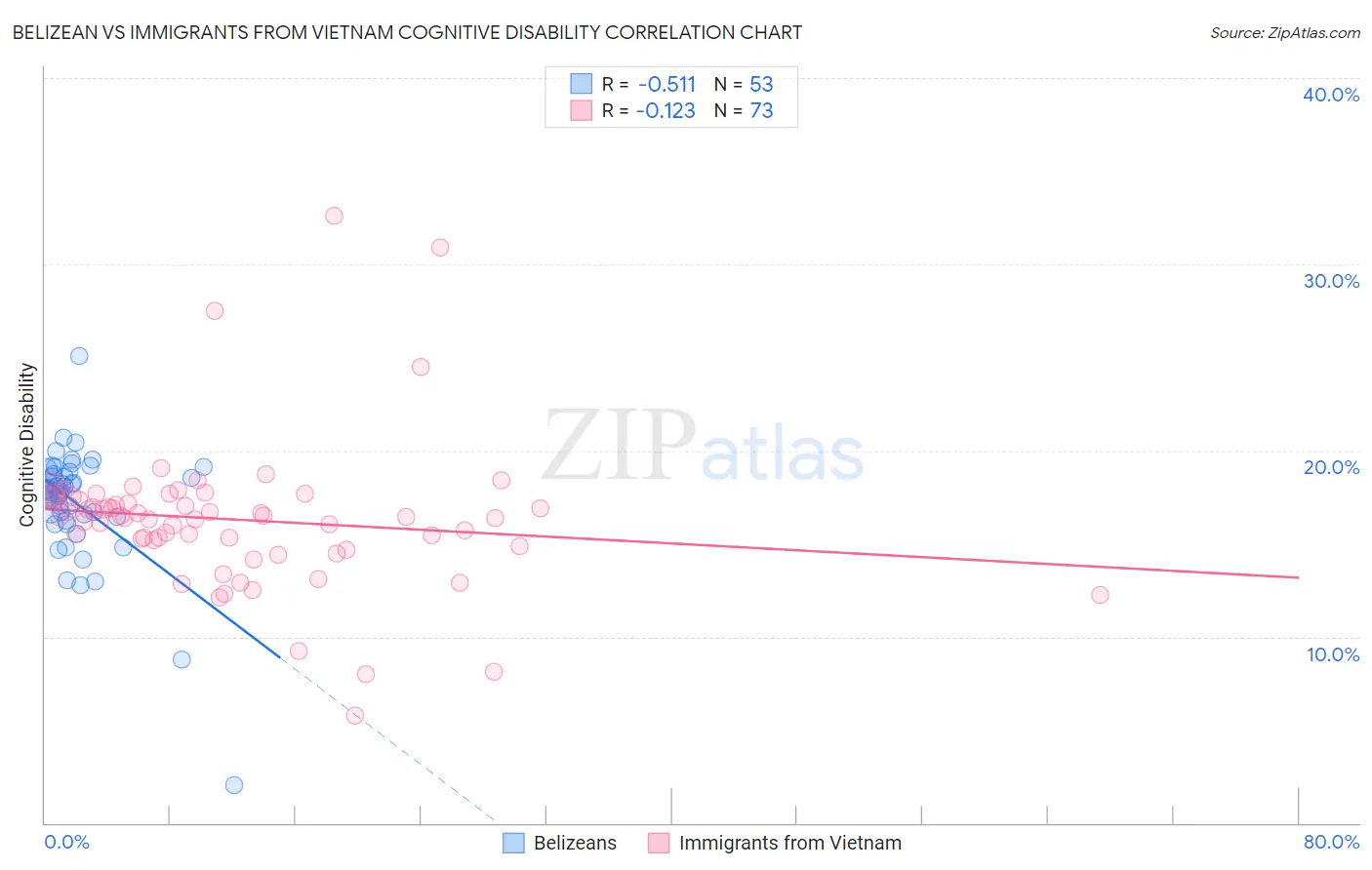 Belizean vs Immigrants from Vietnam Cognitive Disability
