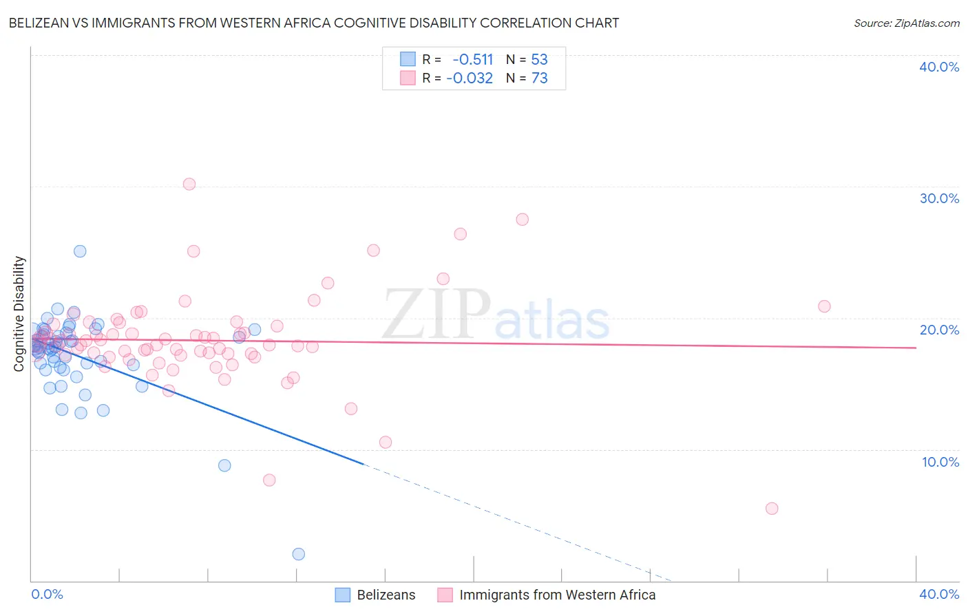 Belizean vs Immigrants from Western Africa Cognitive Disability