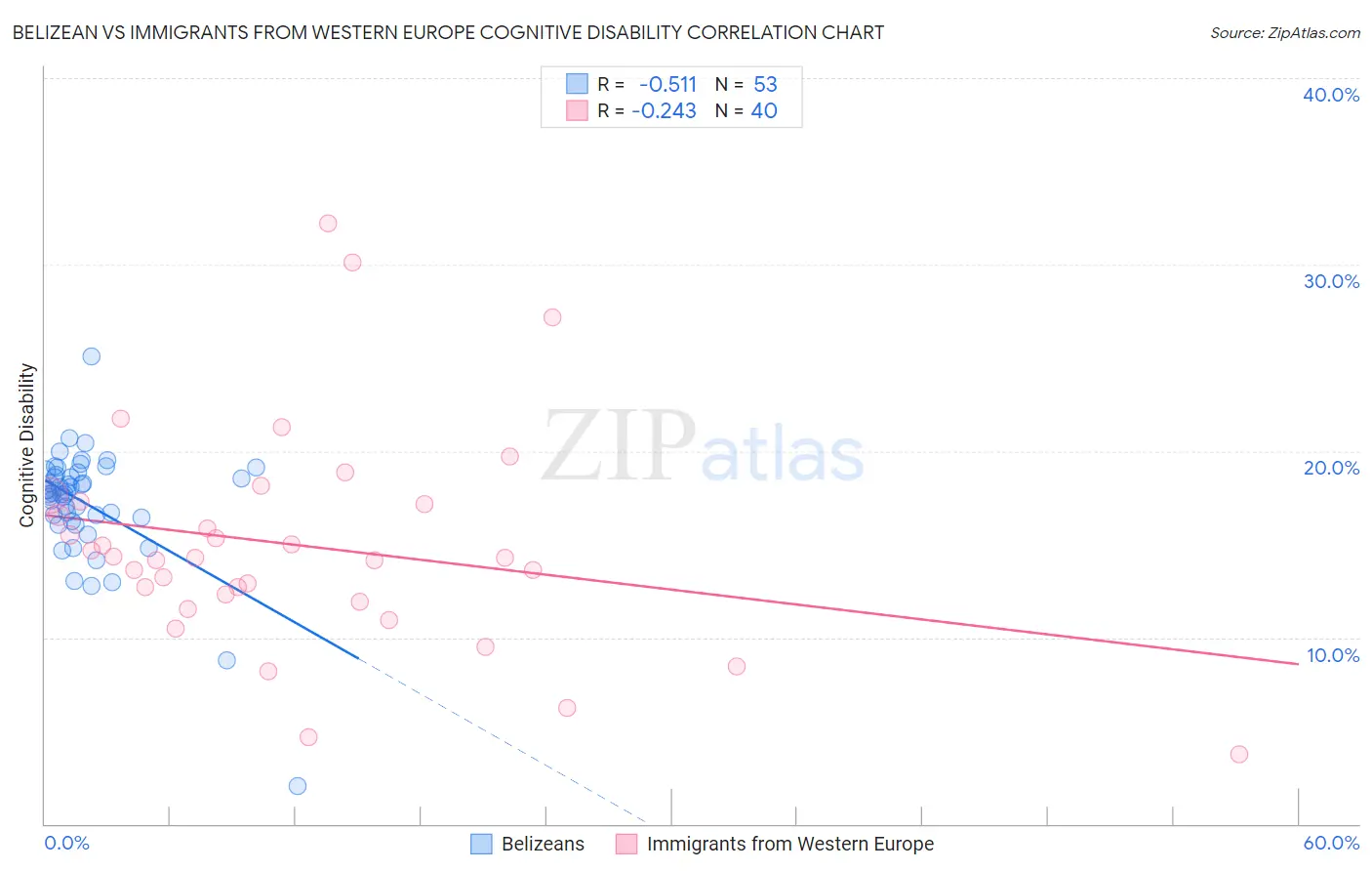 Belizean vs Immigrants from Western Europe Cognitive Disability